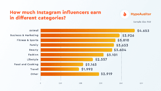 hypeauditor the most profitable instagram categories