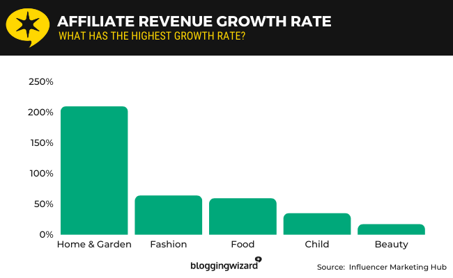 12 - Affiliate revenue growth rate