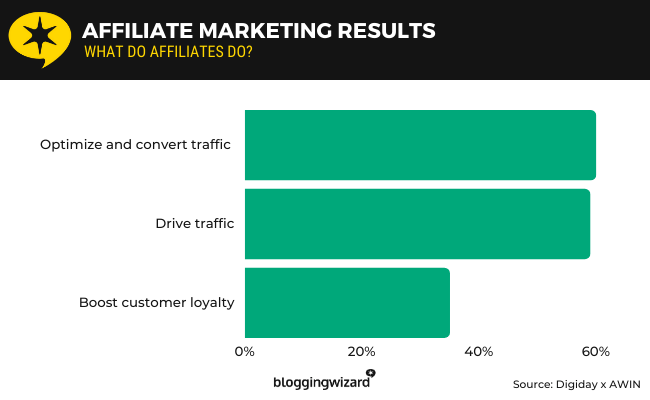 30 - Affiliate Marketing Results