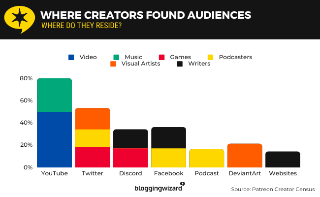 15b Where creators found an audience